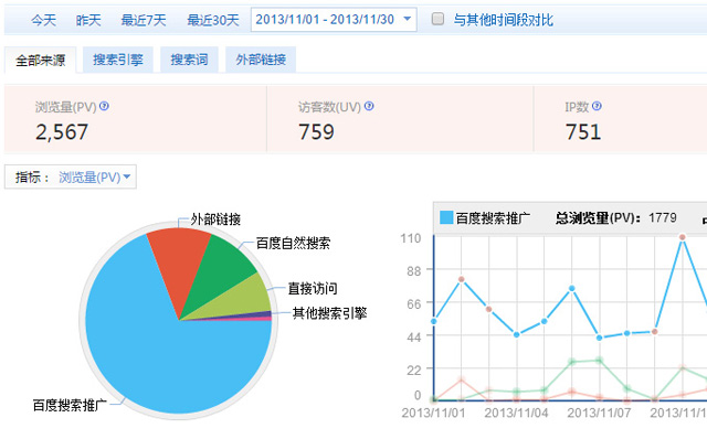 2013年11月網(wǎng)絡(luò)營銷合作初期的網(wǎng)站訪問數(shù)據(jù)