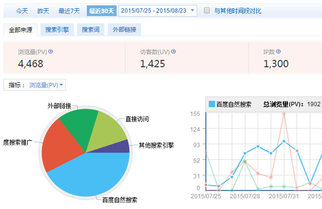 2015年8月網(wǎng)絡(luò)營銷合作兩年的網(wǎng)站訪問數(shù)據(jù)