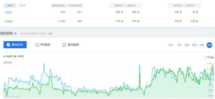 用百度指C解市场动? /><br />
<br />
3.用某度关键词规划师工P(g)查关键词搜烦(ch)量，q初步收集关键词和否定词?br />
<br />
4.(g)查客L(fng)站的域名、空间、备案、竞价开h况，q合客户完善审核。获取客L(fng)站后台管理权限，q入到网站后台评估系l的SEO功能Q安装某度网站统计代码?br />
<br />
5.企业配合|络营销工作的内部资源：(x)|络g情况Q宽带速度、电(sh)脑配|）(j)、联pL式、对接h情况、文章采~能力、接业务动力、销售部Ҏ(gu)情况{?br />
<br />
6.(g)查网l主要竞争对手的|络营销现状Q以?qing)网站内容质量和更新度?br />
<br />
7.攉竞争Ҏ(gu)的关键词和广告语?br />
<br />
8.攉某度联想搜烦(ch)词和相关搜烦(ch)的关键词?br />
<br />
9.如客户已有网站统计数据，攉有h(hun)值的、实时访客的搜烦(ch)词?br />
<br />
10.以上搜索到的关键词与客户市场部或者业务部负责人沟通，增减关键词表?br />
<br />
11.与客h通不同关键词付费竞h(hun)q告上线的地区和旉?br />
<br />
12.Ҏ(gu)攉到的客户要求和关键词Q制作竞仯̎L(fng)q告计划、单元、关键词、否定词、广告创意、着陆页面和q告语?br />
<br />
13.制定SEO{略Q列Z要页面优化的关键词?br />
<br />
14.制定灌水{略q罗列行业的灌水q_?br />
<br />
15.制定周工作报表?br />
<br />
以上工作内容?x)持l一个月。接下来Q就是由|络营销客服人员完成的日常外包服务工作，具体内容L(fng)Q?a href=