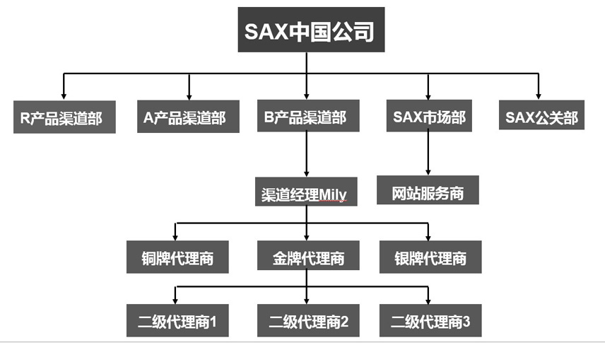 強大的網(wǎng)絡(luò)營銷組織機構(gòu)