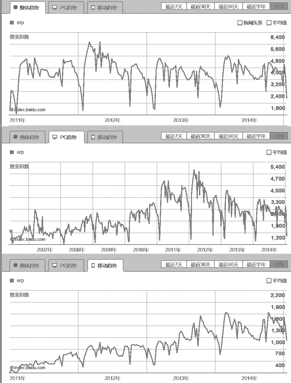 網(wǎng)絡(luò)營銷ERP的搜索量