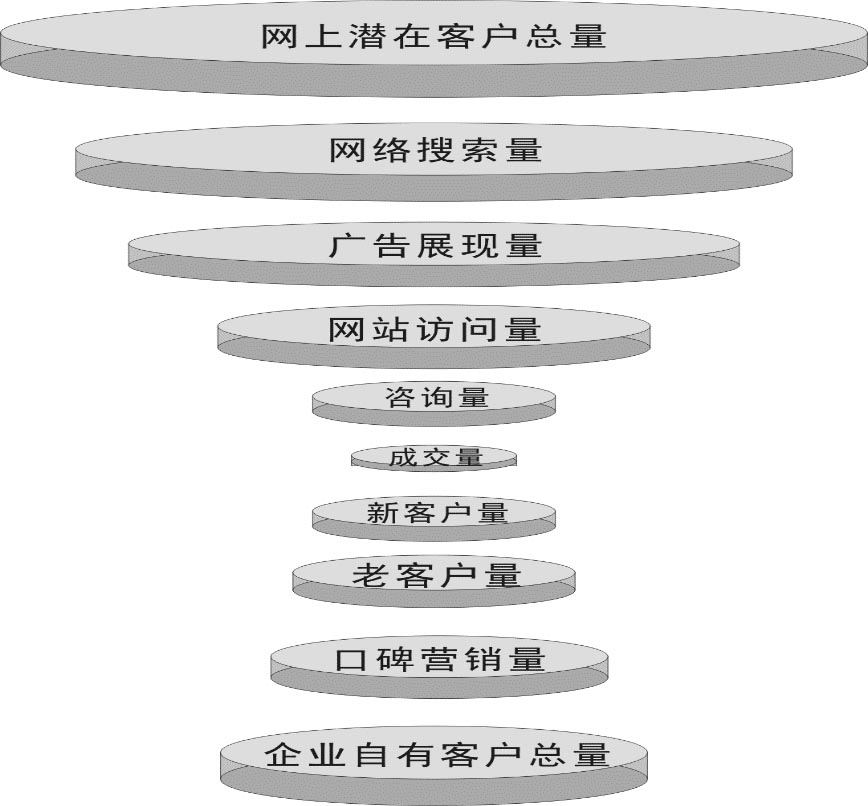 網(wǎng)絡(luò)營銷的沙漏圖