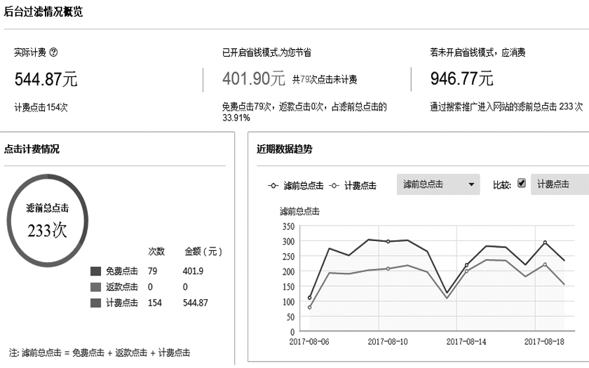 無效點(diǎn)擊報(bào)告數(shù)據(jù)