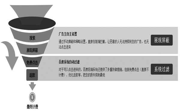 某度【商盾】宣傳的功能