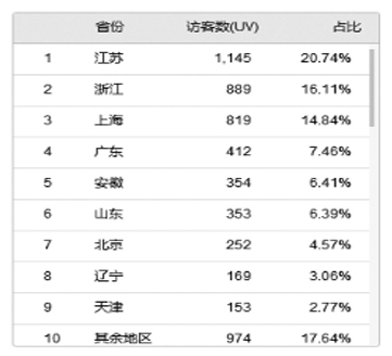 訪客數(shù)分布圖