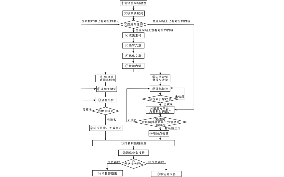 網絡營銷流程圖