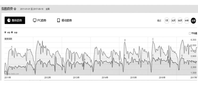 ERP、SAP近年來的搜索量整體趨勢