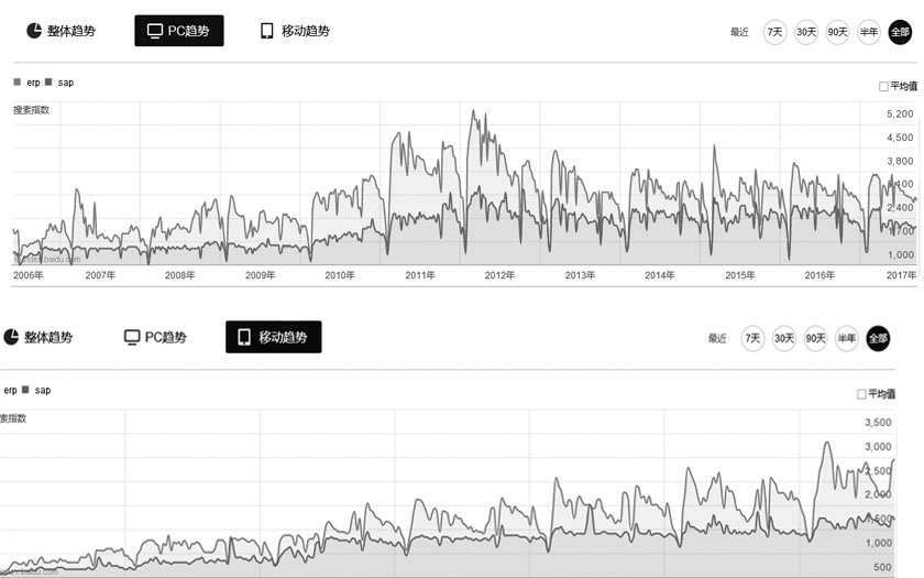 【某度指數(shù)】PC趨勢和移動(dòng)趨勢對(duì)比