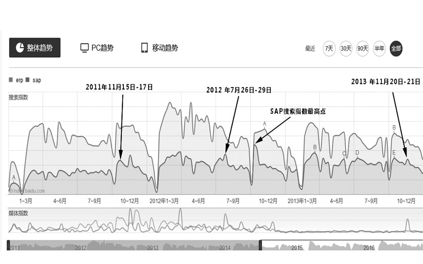 媒體指數(shù)與整體趨勢對(duì)照圖