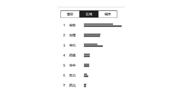 按行政大區(qū)的搜索量排序