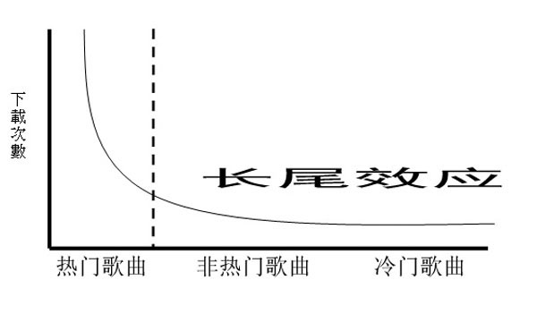 下載歌曲的長尾圖