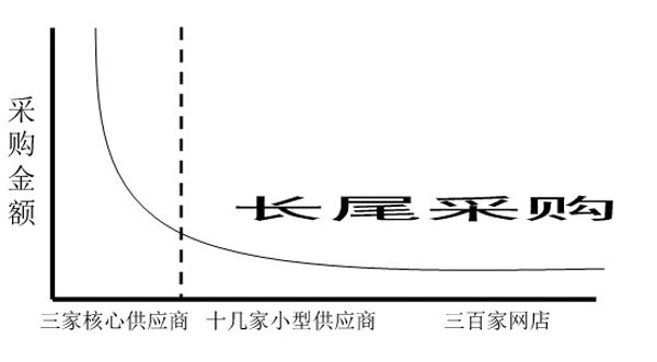 采購領域的長尾效應圖