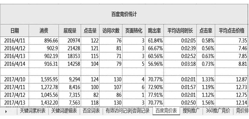 某度競價表