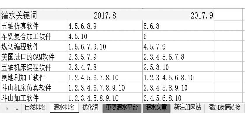 灌水信息自然排名表