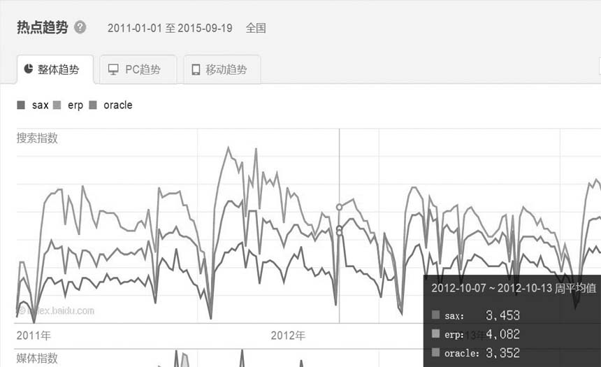 SAX、ERP、ORACAL三個(gè)詞的某度指數(shù)整體趨勢(shì)圖