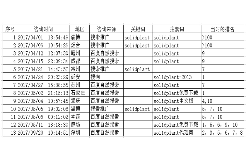 排名和咨詢情況記錄