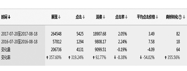 推廣數(shù)據(jù)與2017年同期對比