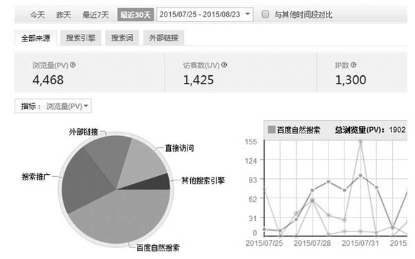 2015年11月網(wǎng)站流量來源組成