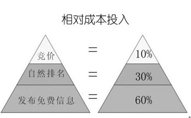 三種網(wǎng)絡(luò)營(yíng)銷利器結(jié)合使用的最佳成本效果圖