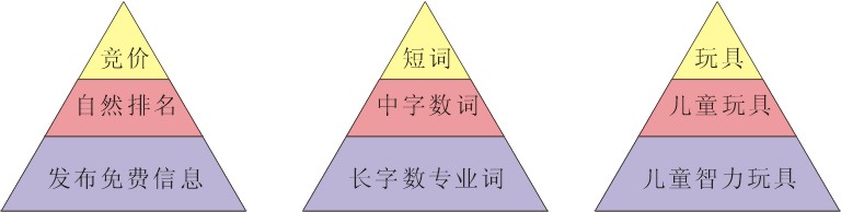 三個(gè)網(wǎng)絡(luò)營(yíng)銷利器對(duì)應(yīng)著不同的關(guān)鍵詞