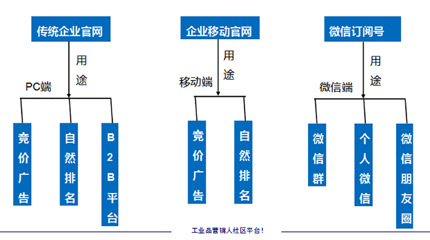 工業(yè)品網(wǎng)絡(luò)營(yíng)銷平臺(tái)