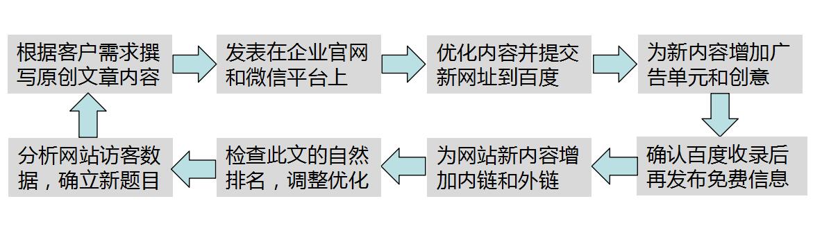 整合營銷流程