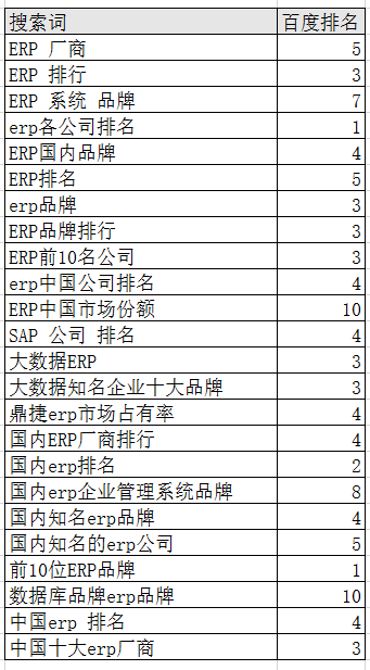 ERP軟件品牌對比原創(chuàng)文章引進的搜索詞